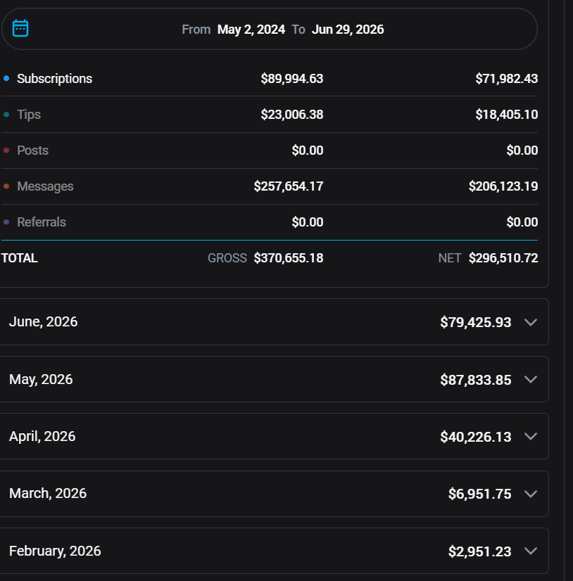 Anonymized monthly revenue breakdown showing growth from $2,951 in February 2026 to $87,834 in May 2026